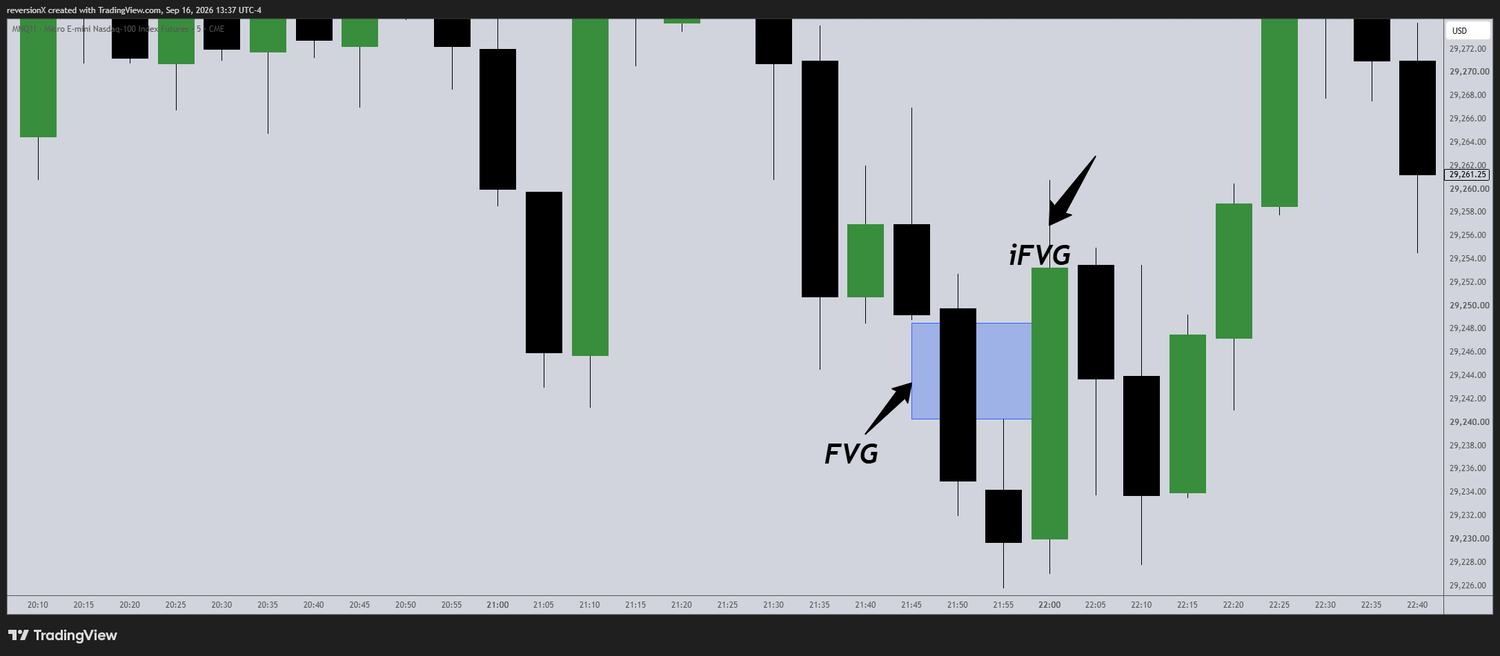 An annotated fair value gap and the candle that inverts it
